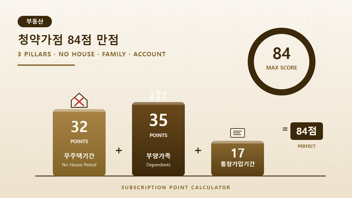 청약가점이 도대체 뭐길래 &mdash; 무주택&middot;부양가족&middot;통장 3대 축