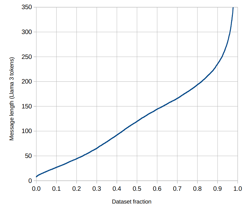 Length statistics