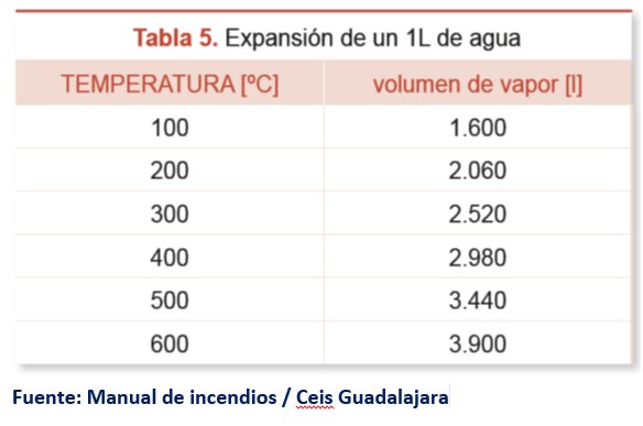 El Problema del Agua para el Combate de Incendios
