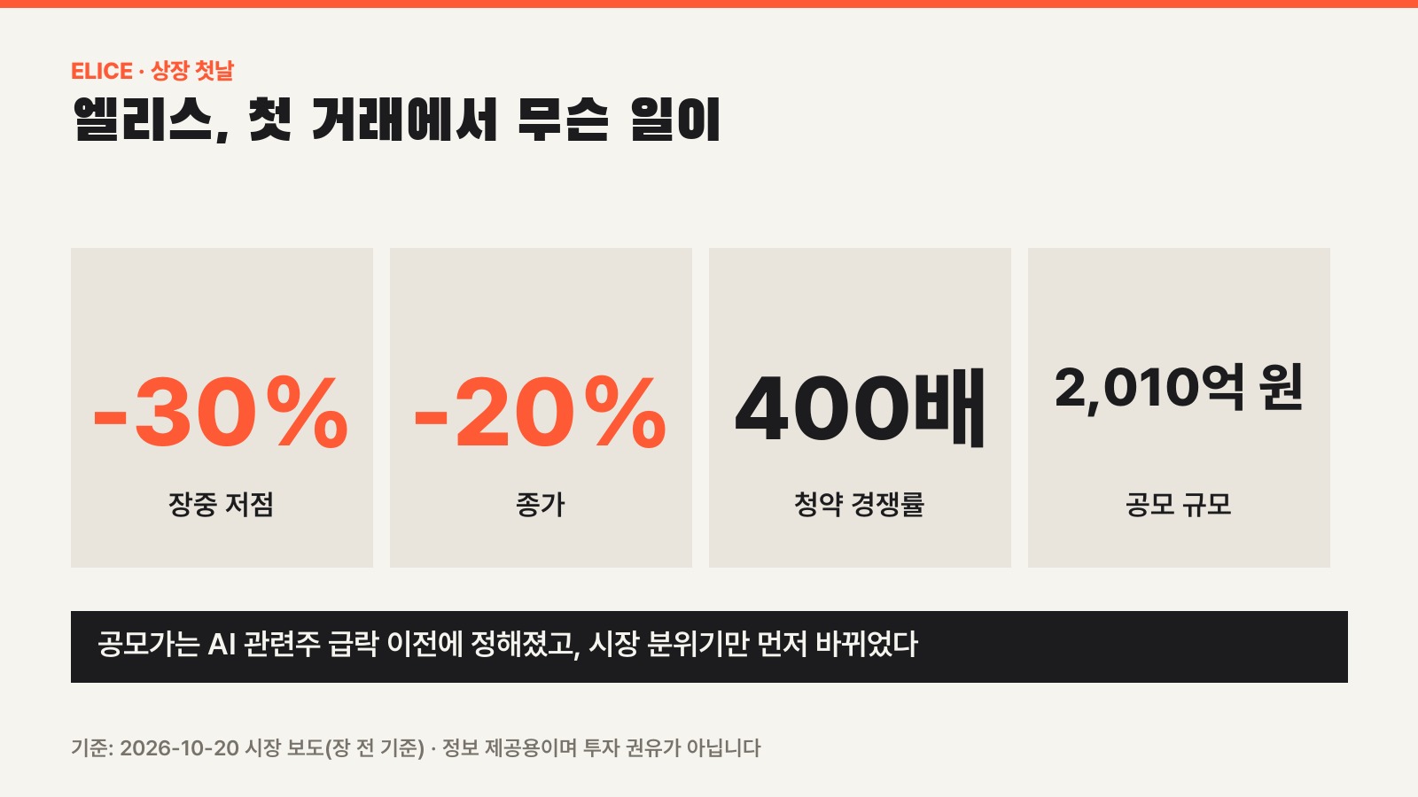 엘리스 상장 첫날 장중 -30% 종가 -20% 청약 경쟁률 400배 공모 2010억 원 정리 인포그래픽