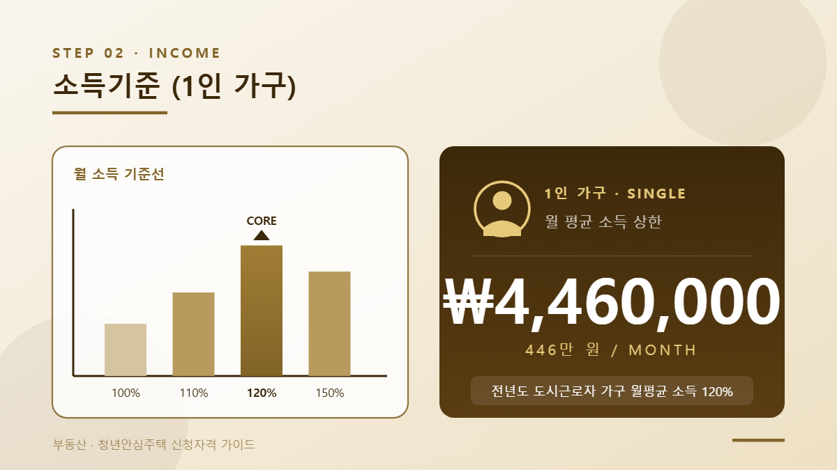 Step 2. 청년주택 소득기준, 1인 가구 월 446만 원이 핵심