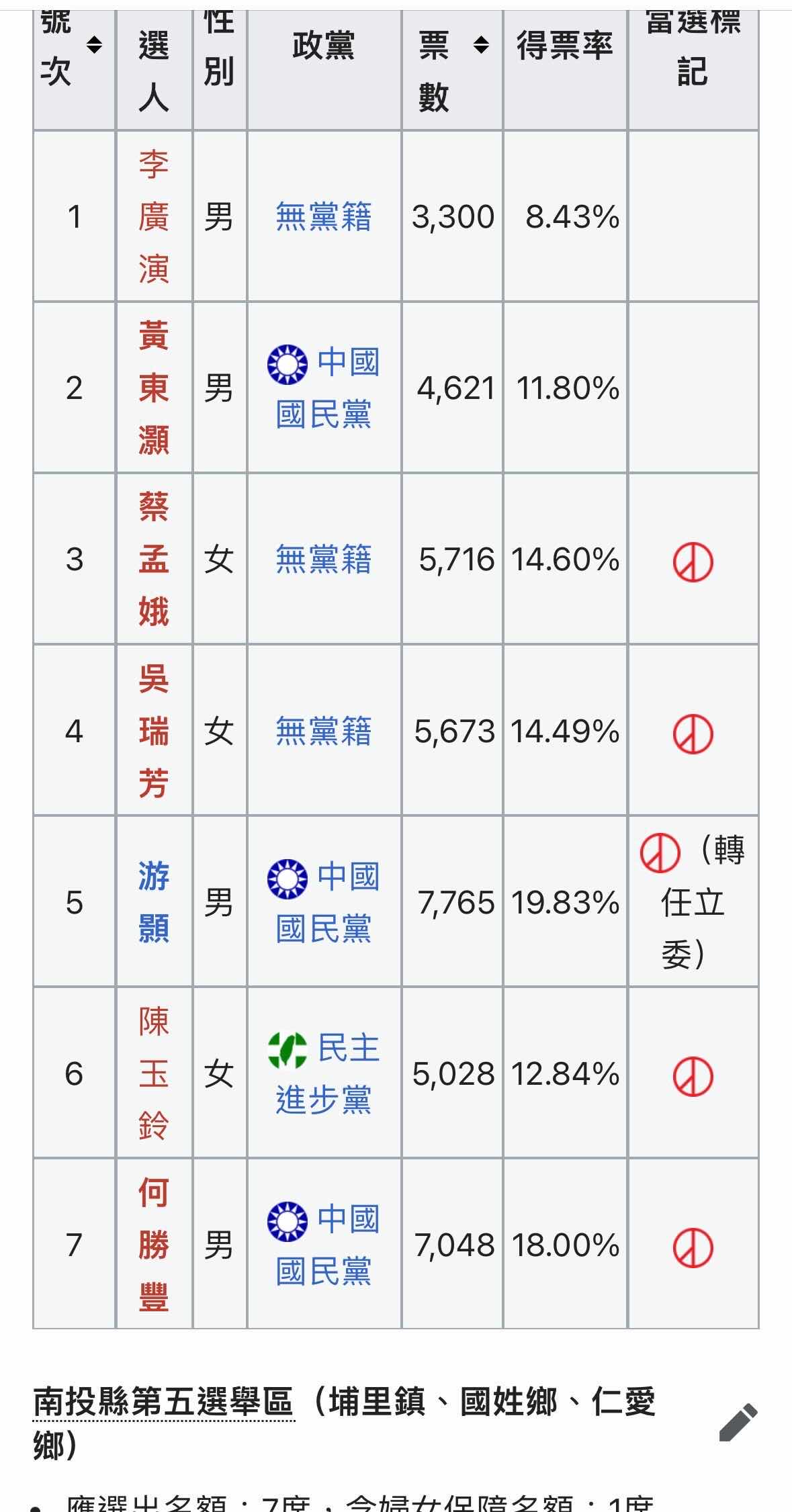 [黑特] 笑死60%罷不掉陳玉玲！