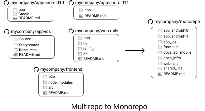 multirepos