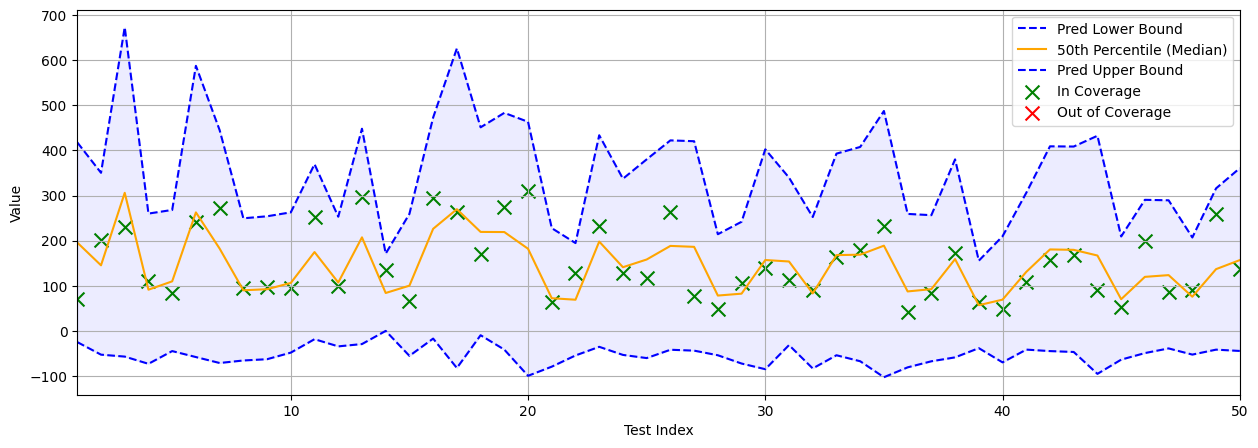 LACQR&rsquo;s predictions on the Diabetes test dataset using a DQR model. Green crosses represent ground truth values that are correctly within the interval, whilst the values that are outside of the interval are red crosses and considered &ldquo;out of coverage&rdquo;.