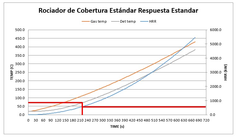 La Tecnología De Activación De Los Rociadores De Cobertura E