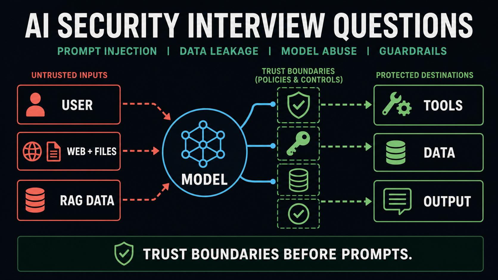 AI security interview questions covering prompt injection data leakage model abuse and guardrails