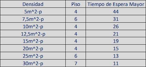 Simulaciones de Evacuación para el Análisis de la Seguridad 