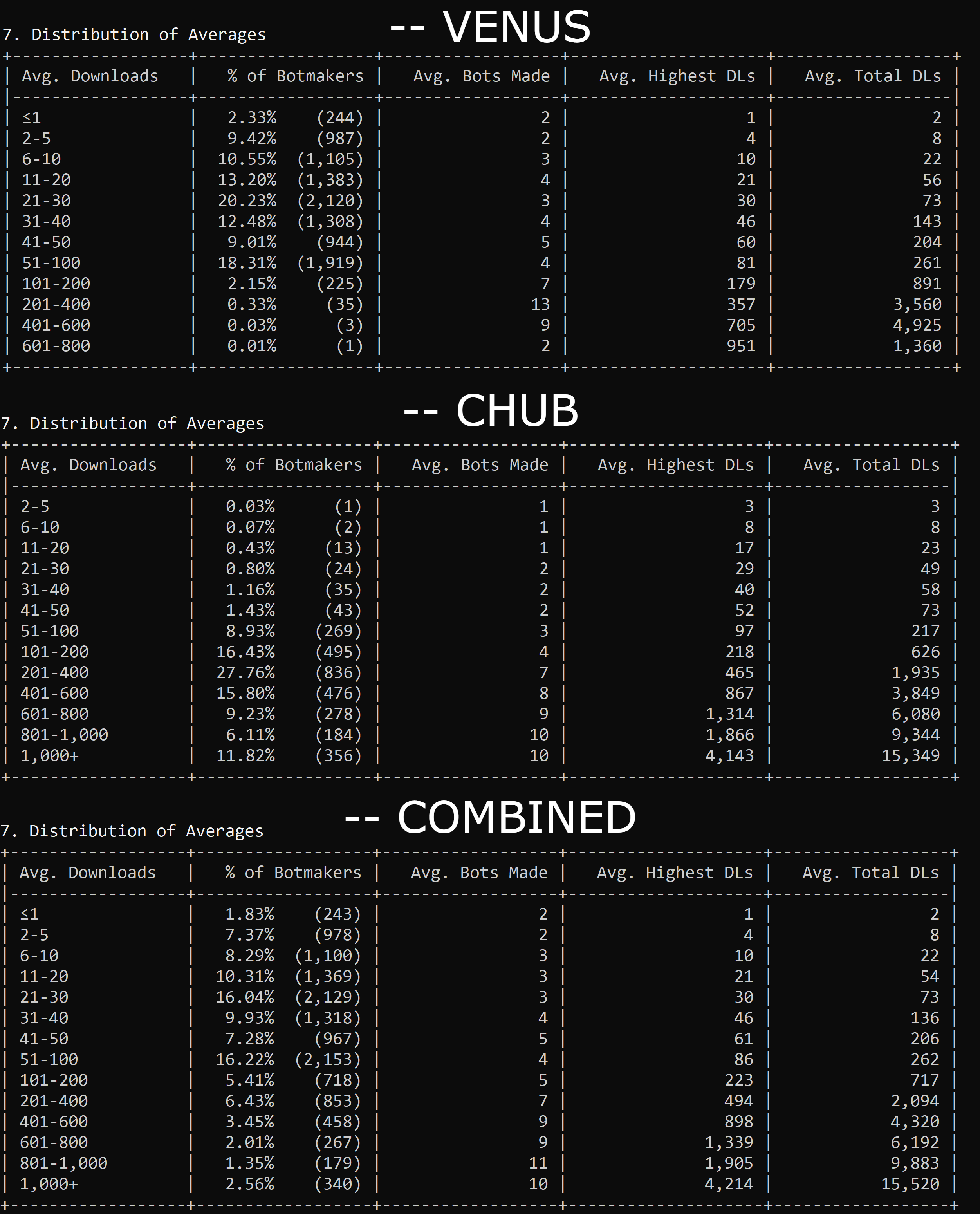 distributions