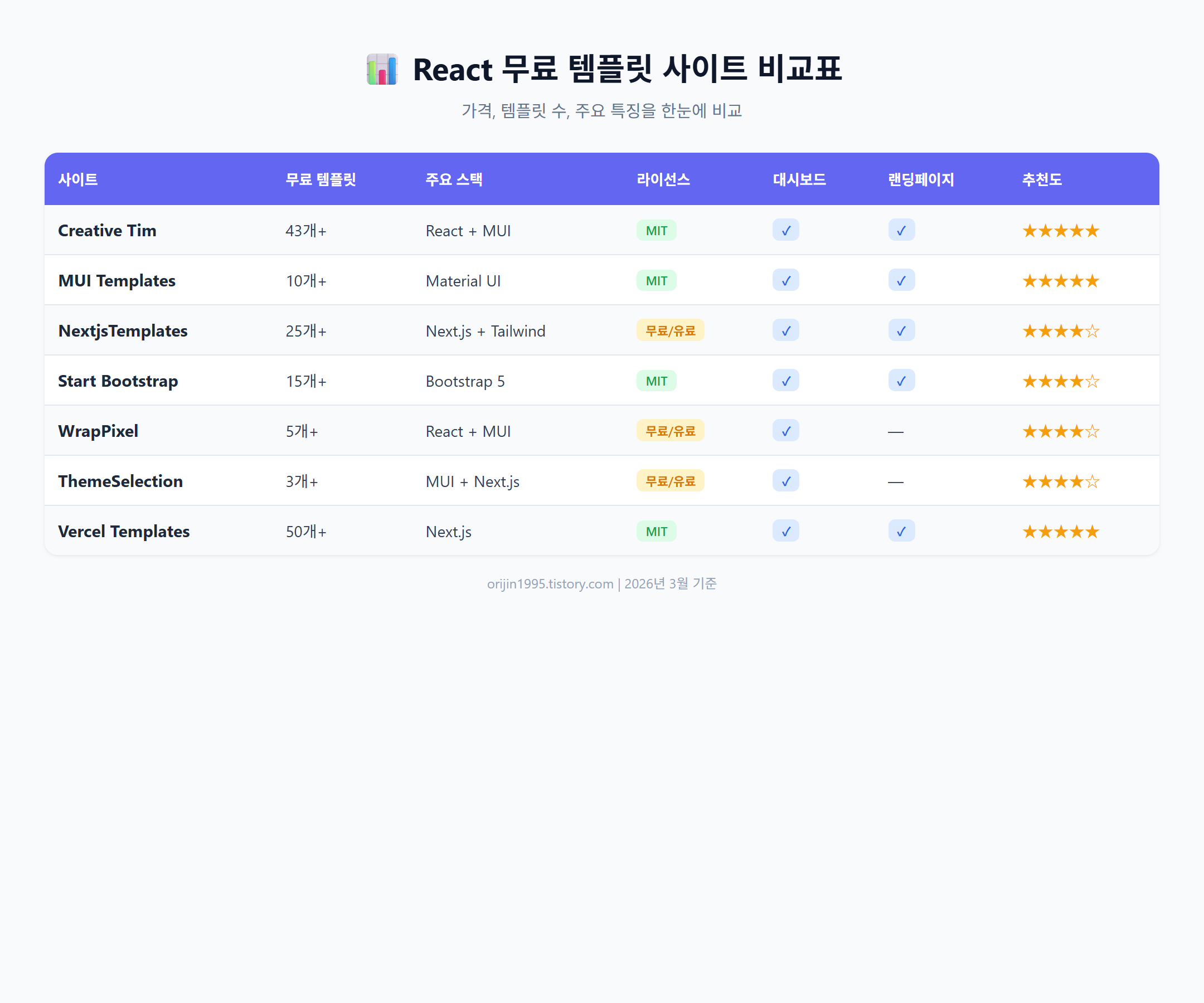 React 무료 템플릿 사이트 비교표