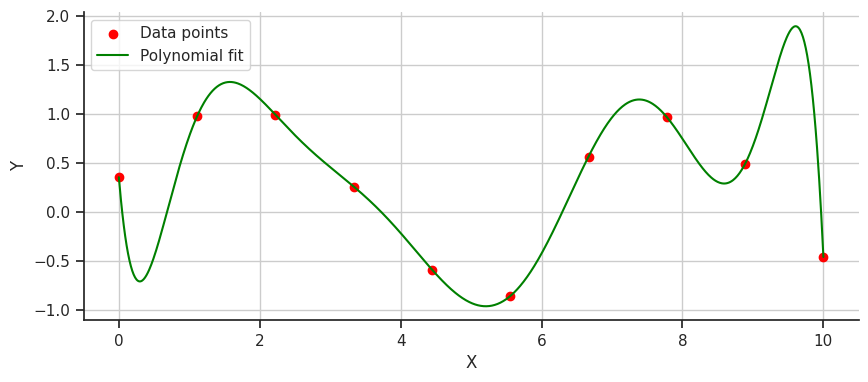 A polynomial fit to data.