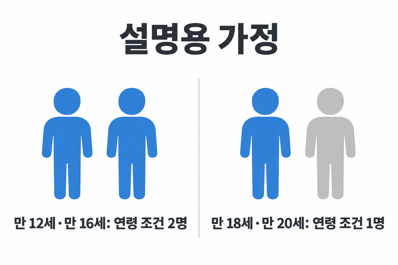 가상 두 가구의 만 19세 미만 자녀 수를 비교하는 자격 판단 삽화