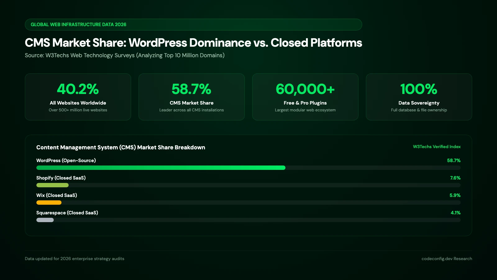 W3Techs CMS market share statistics for 2026 comparing WordPress dominance against closed SaaS website builders