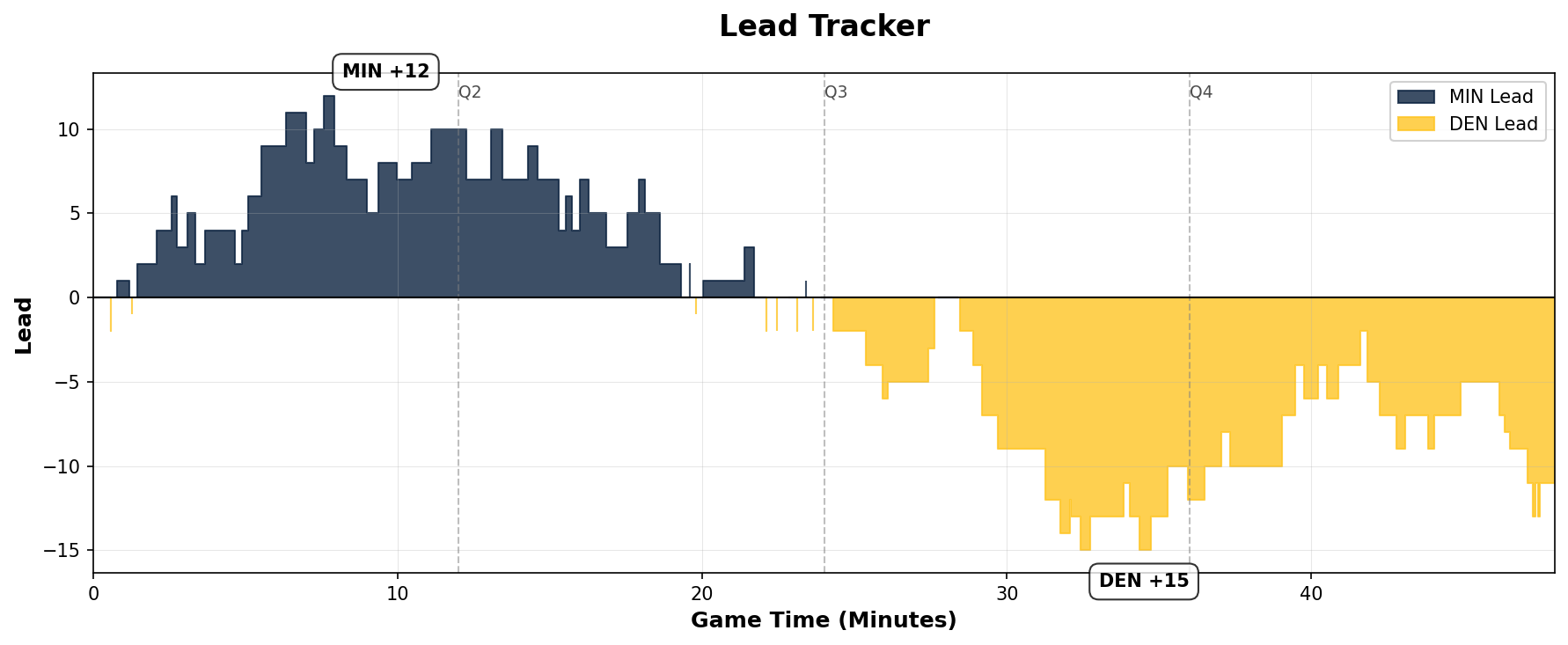 Lead Tracker Chart