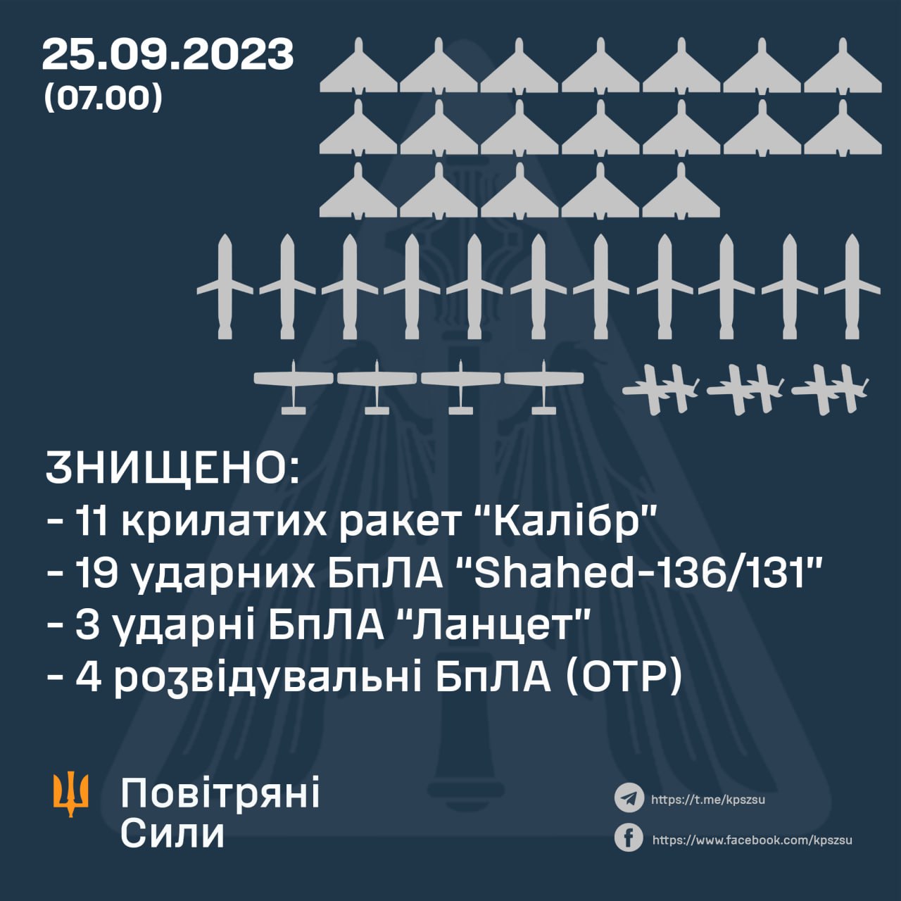 On September 25, 2023, the Russian invaders attacked Ukraine with Kalibr cruise missiles, P-800 Onyx anti-ship missiles, and Shahed type UAVs. 11 Kalibr cruise missiles and 19 Shaheds were destroyed