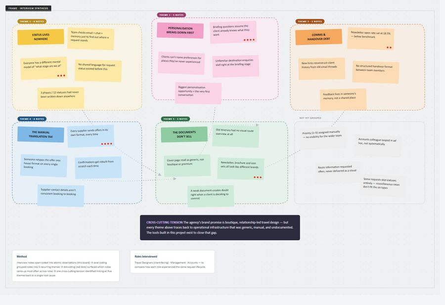 Research notes open-coded and clustered into themes