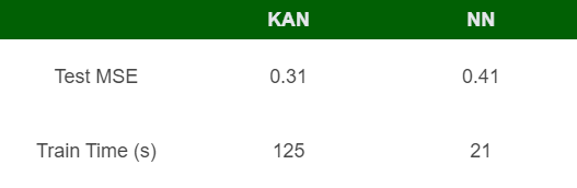 Comparison between KAN and NN on the California Housing dataset.