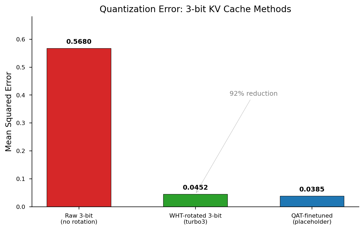 Quantization error comparison