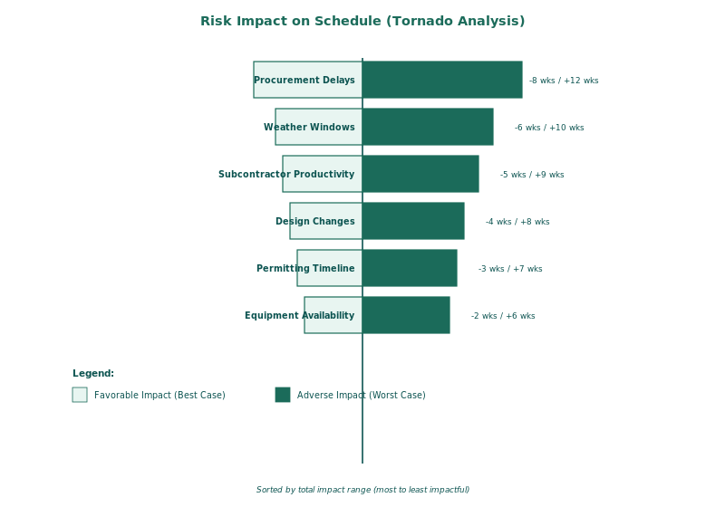 Tornado chart showing sensitivity analysis of schedule risk drivers for contingency reserve sizing