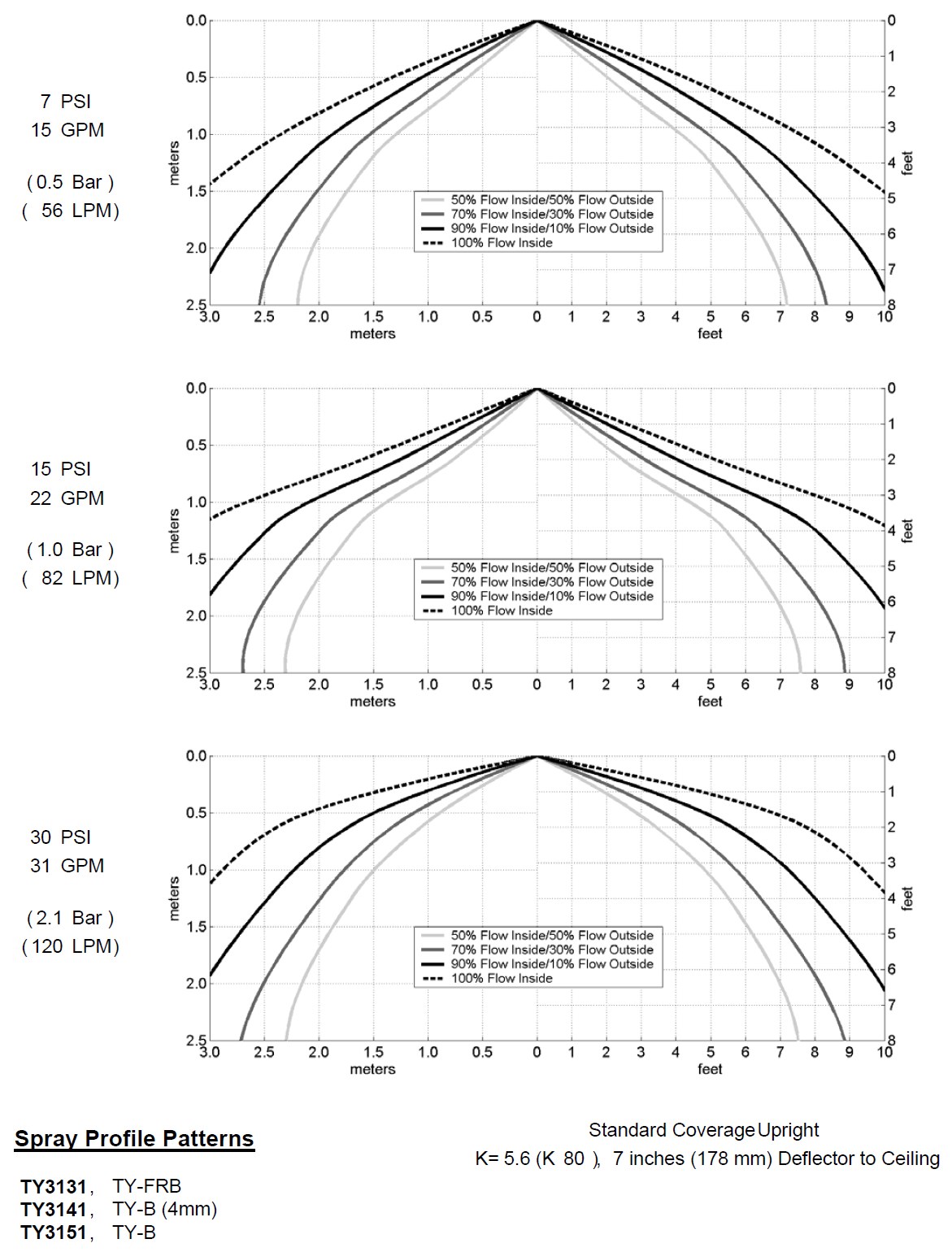El Patrón de Descarga de los Rociadores