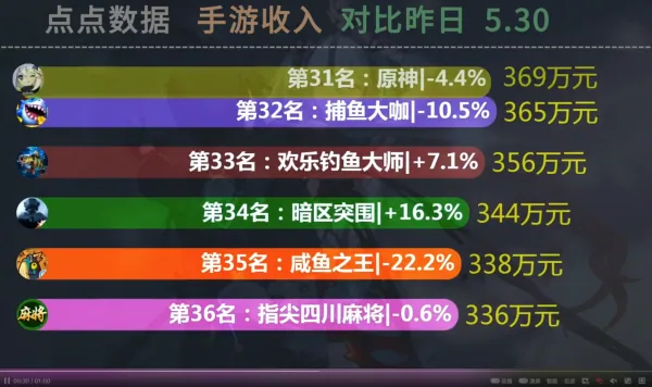 - 5월 30일 중국 모바일 게임 매출 현황 [출처: 닷 데이터]