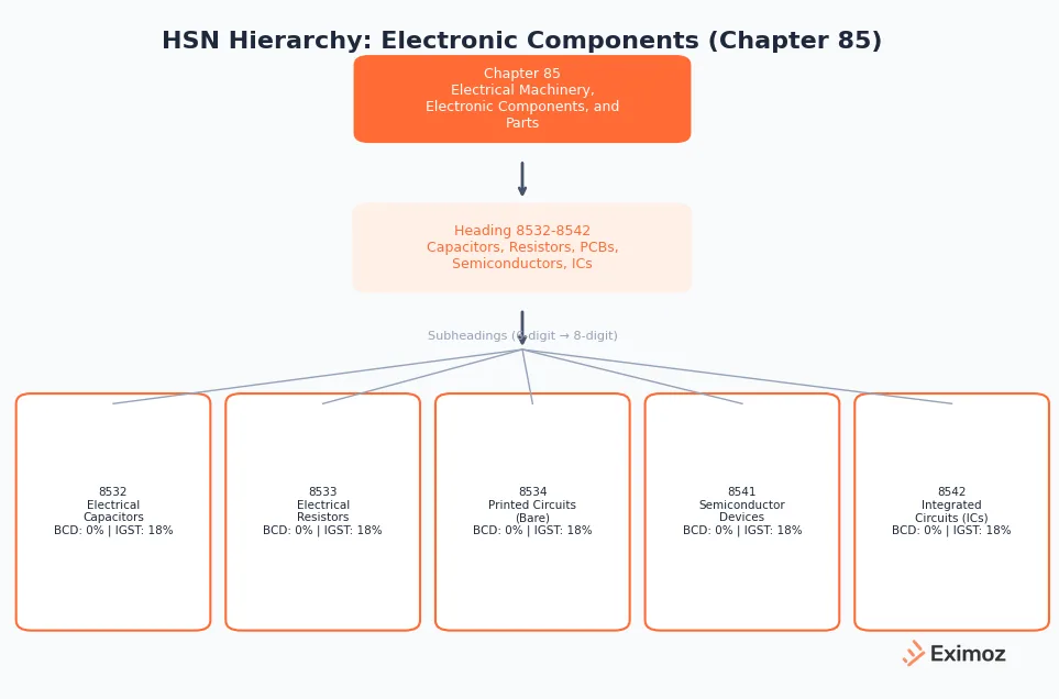 HSN classification hierarchy for electronic components