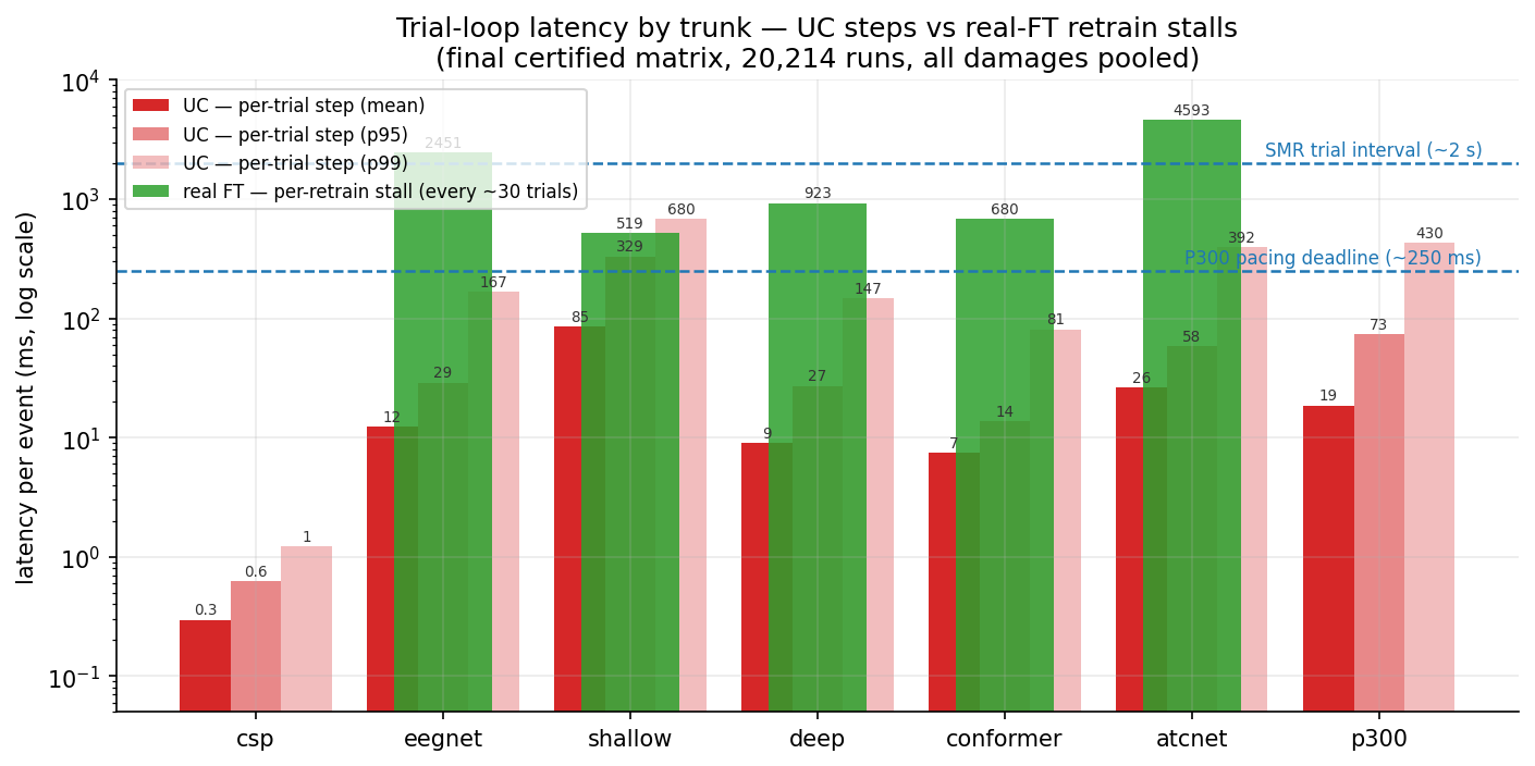 Chart 3: Real-Time Latency Contract. Sub-20ms step time runs 14x faster than fine-tuning retrain stalls and easily complies with P300 (<250ms) and SMR (<2s) pacing deadlines.