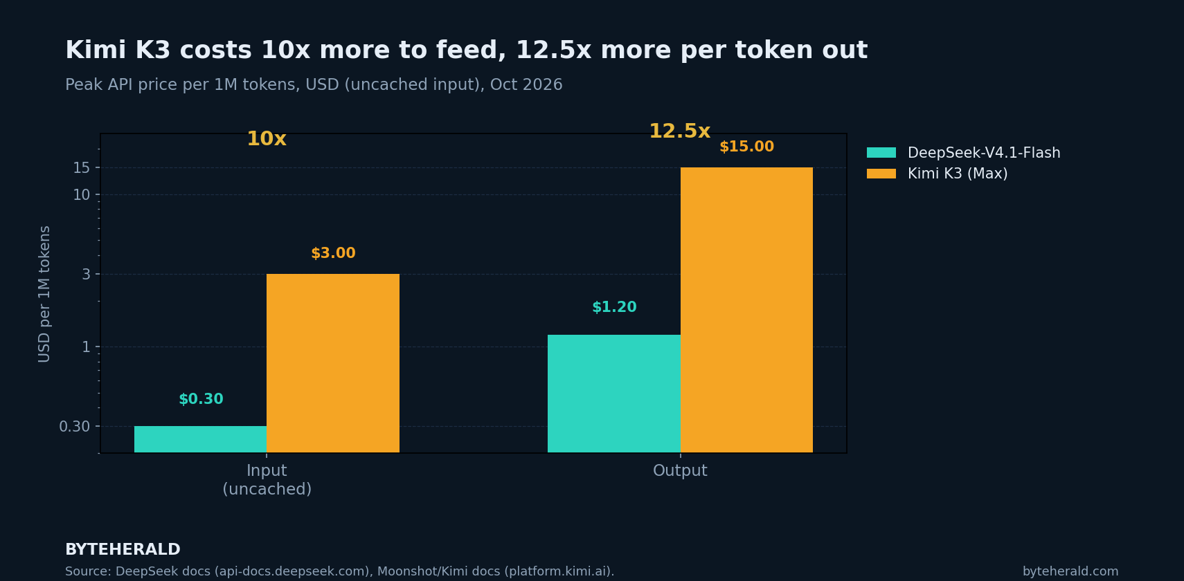 Grouped bar chart, log scale: Kimi K3 costs 10x more to feed, 12.5x more per token out. Input uncached: DeepSeek-V4.1-Flash $0.30 vs Kimi K3 $3.00. Output: DeepSeek-V4.1-Flash $1.20 vs Kimi K3 $15.00 per million tokens. Graphic by ByteHerald.