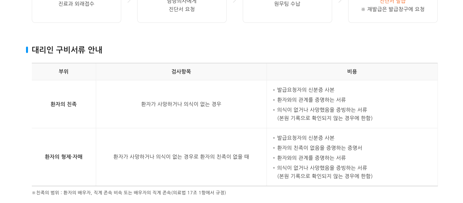강남세브란스 심뇌혈관병원의 재발급 창구와 친족 신청 서류 안내