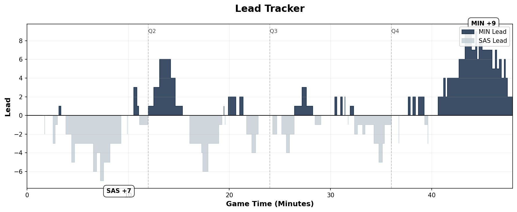 Lead Tracker Chart