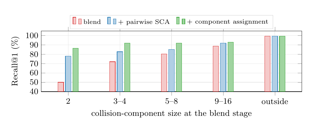 Recall@1 across collision-component sizes on PAB2025. Component assignment consistently improves over pairwise SCA, including both pairwise and larger multi-query components.