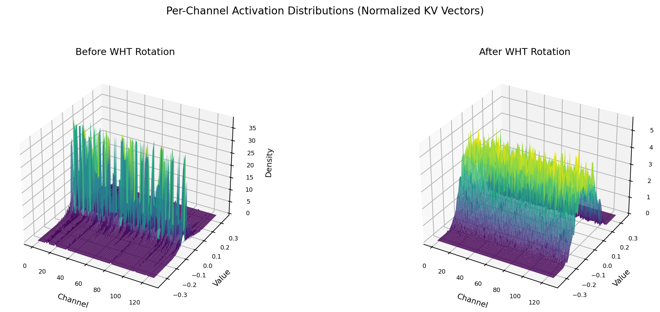 Per-channel activation distributions before and after WHT rotation