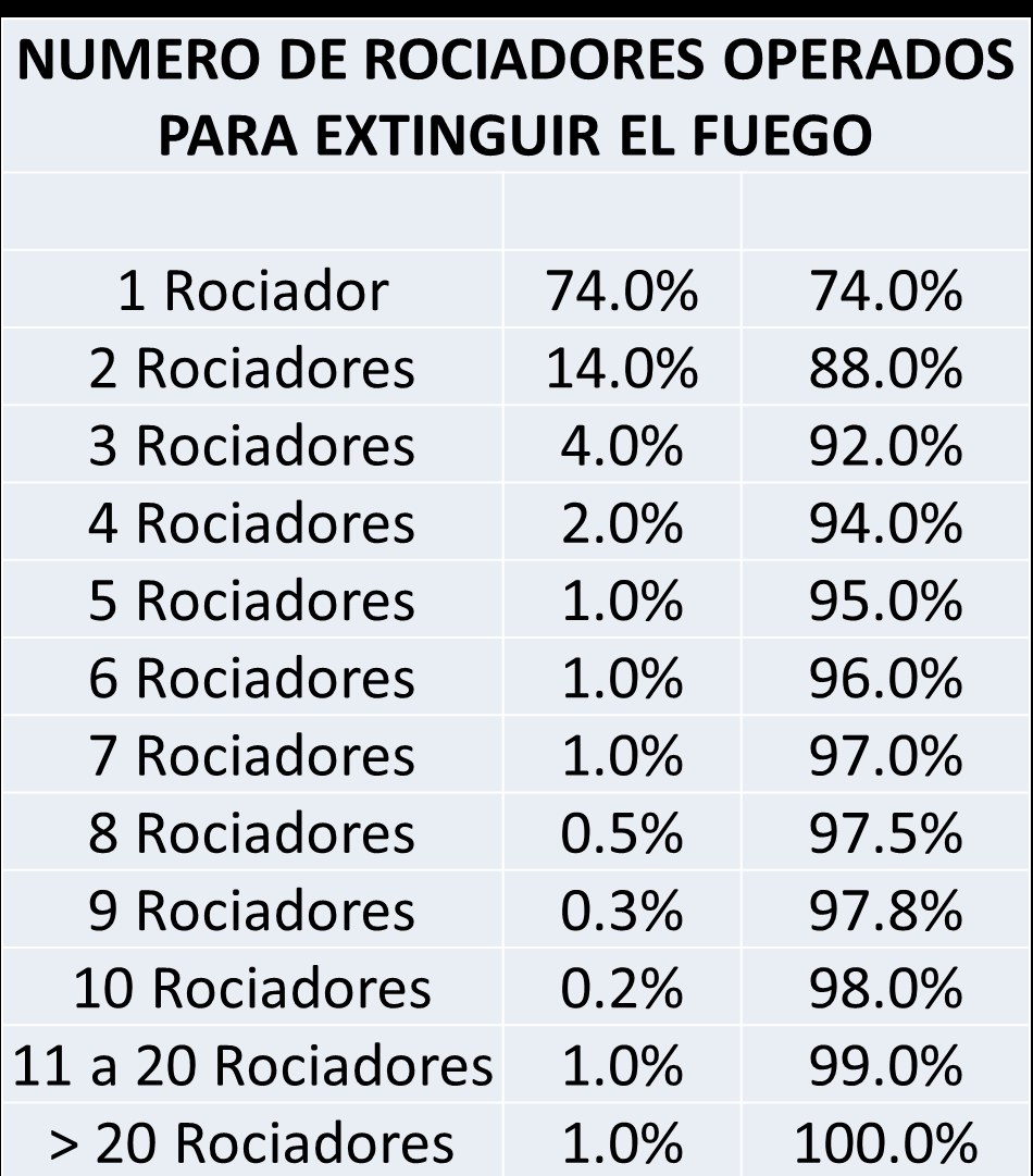La Efectividad de un Sistema de Rociadores