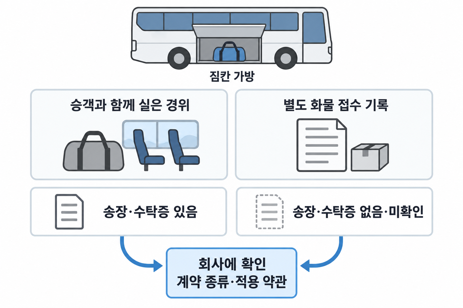 송장·수탁증과 실제 인계 경위를 이용해 승객 가방과 별도 소화물 계약 여부를 회사에 확인하는 분기