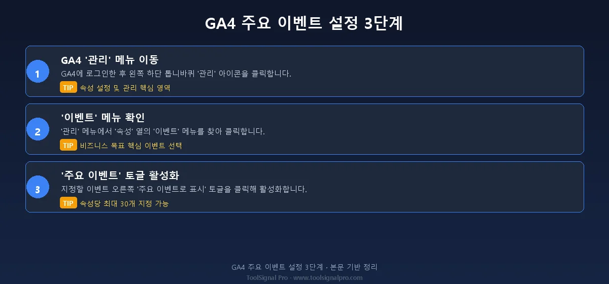 GA4 주요 이벤트 설정 3단계