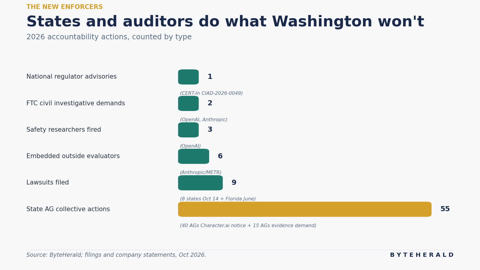 Taxonomy of 2026 AI safety accountability responses by type: 9 lawsuits filed, 3 safety researchers fired, 2 companies subpoenaed by the FTC, 1 national regulator advisory, 6 embedded outside evaluators at Anthropic, 55 state attorney general collective actions. Graphic by ByteHerald.