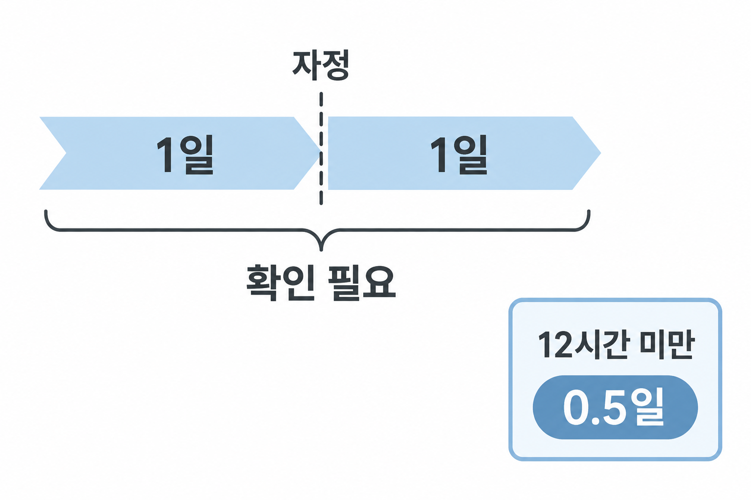 창원 상복공원의 자정 기준과 반일 개념, 부분일 합산 확인이 필요한 지점
