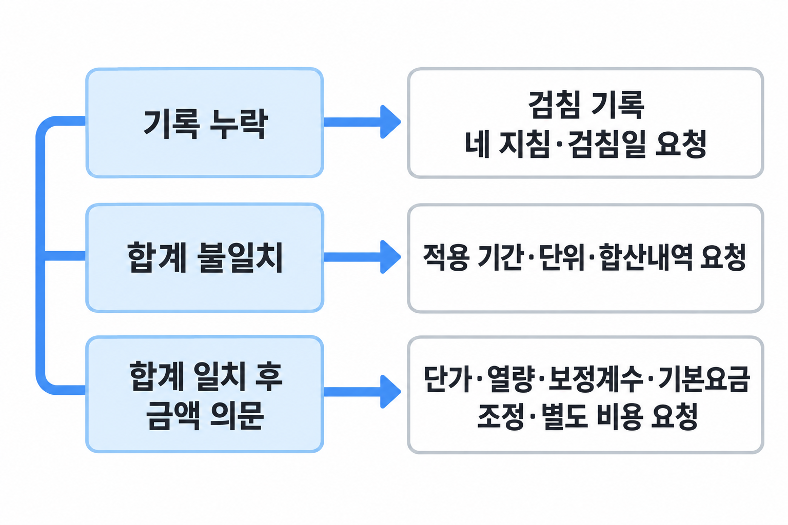 기록 누락·사용량 불일치·금액 의문에 따라 요청할 내역을 나눈 설명용 분기도
