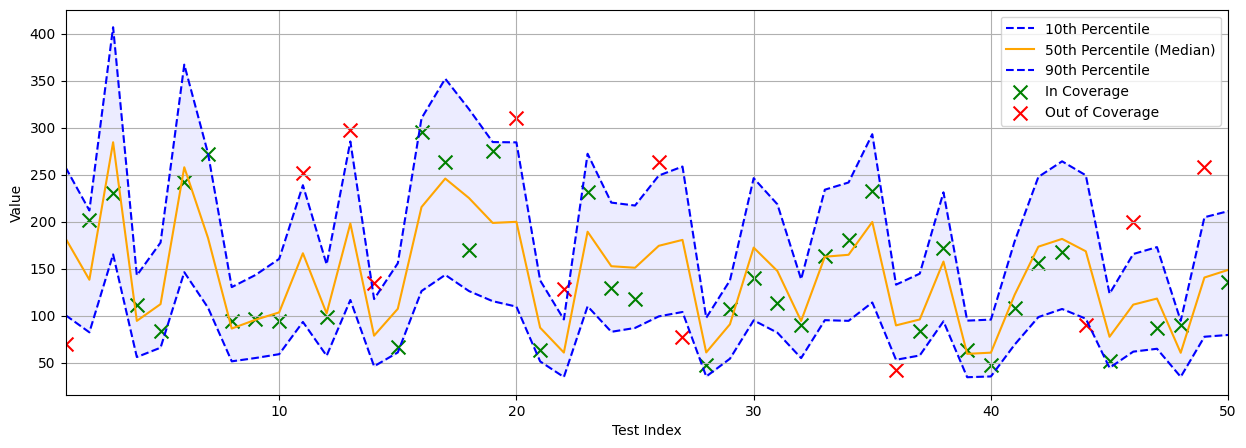 The deep quantile networks predictions on the Diabetes test dataset. The network outputs the 10th, 50th, and 90th quantiles. The ground truth values (represented by crosses) are red if not included within the prediction interval and considered &ldquo;out of coverage&rdquo;, and green if included within the interval and considered &lsquo;in coverage&rsquo;.