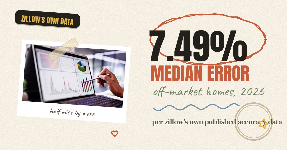 Zillow's own accuracy numbers — median error on listed vs. off-market homes