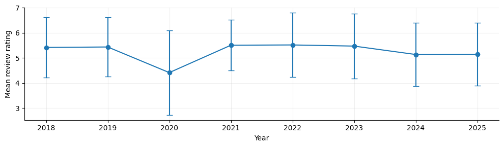 Average paper rating per year.