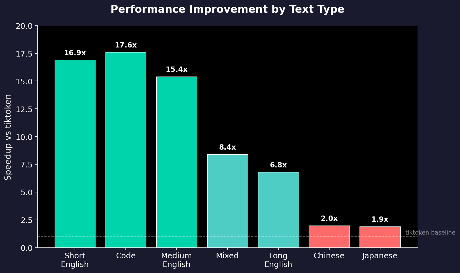 Performance Comparison