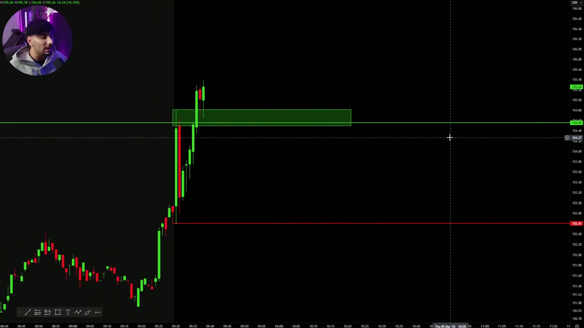 Confluence zone highlighted: prior-day high + 5m high + one-candle-rule level.