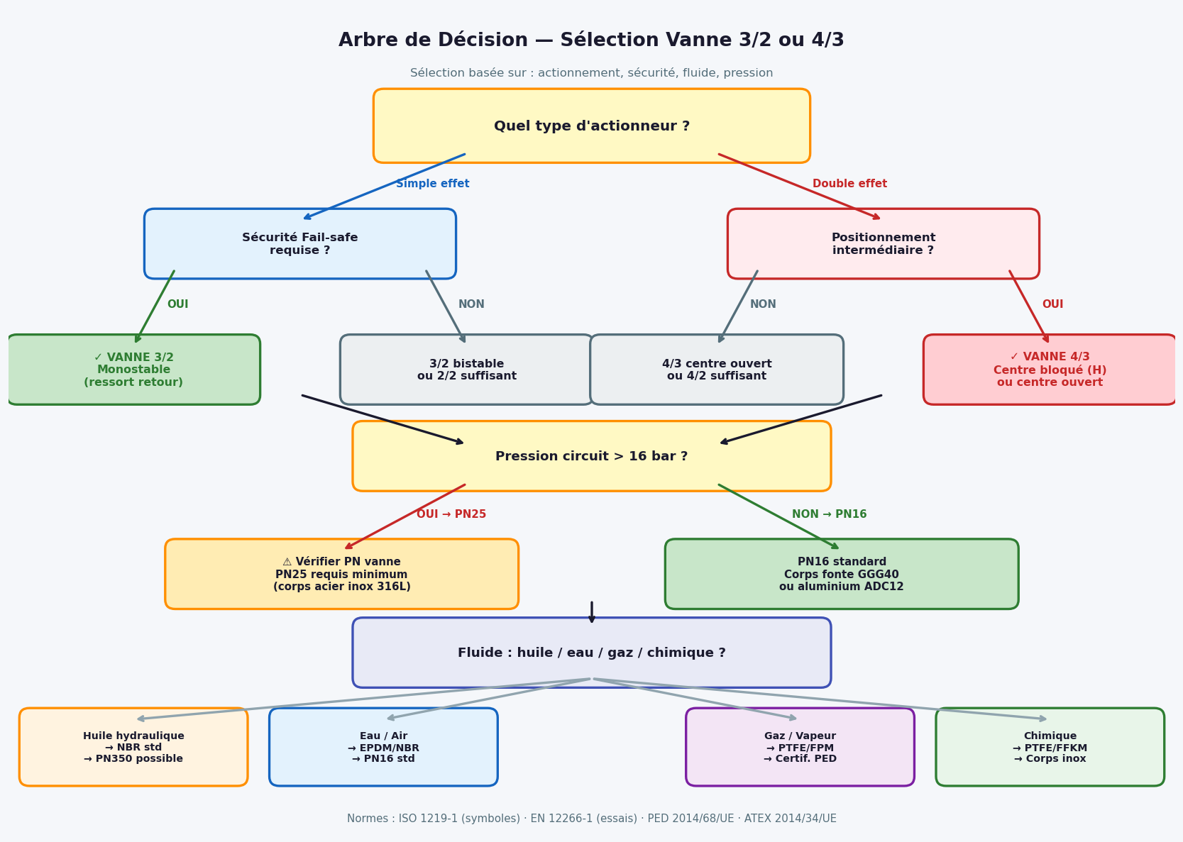 Électrovannes Proportionnelles 3/2 et 4/3 : Sélection et Spécifications Techniques 5 Arbre de décision sélection électrovanne proportionnelle 3/2 ou 4/3 — critères actionneur pression fluide sécurité fail-safe