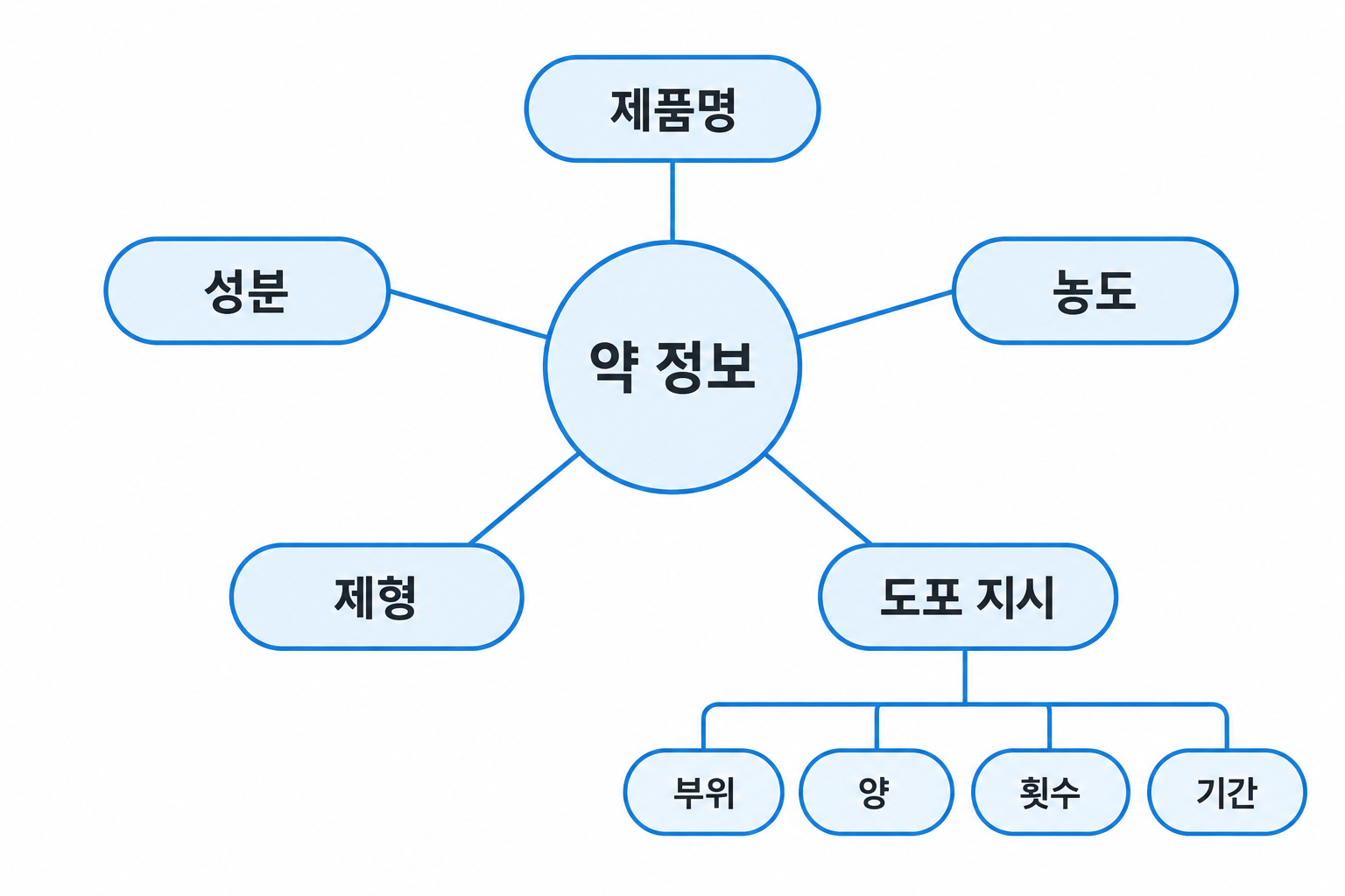 약의 제품명·성분·농도·제형·도포 지시를 모으는 상담 준비 항목도