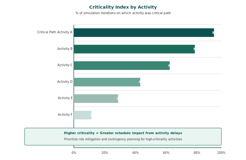 Criticality index chart showing activity sensitivity ranking in schedule risk analysis