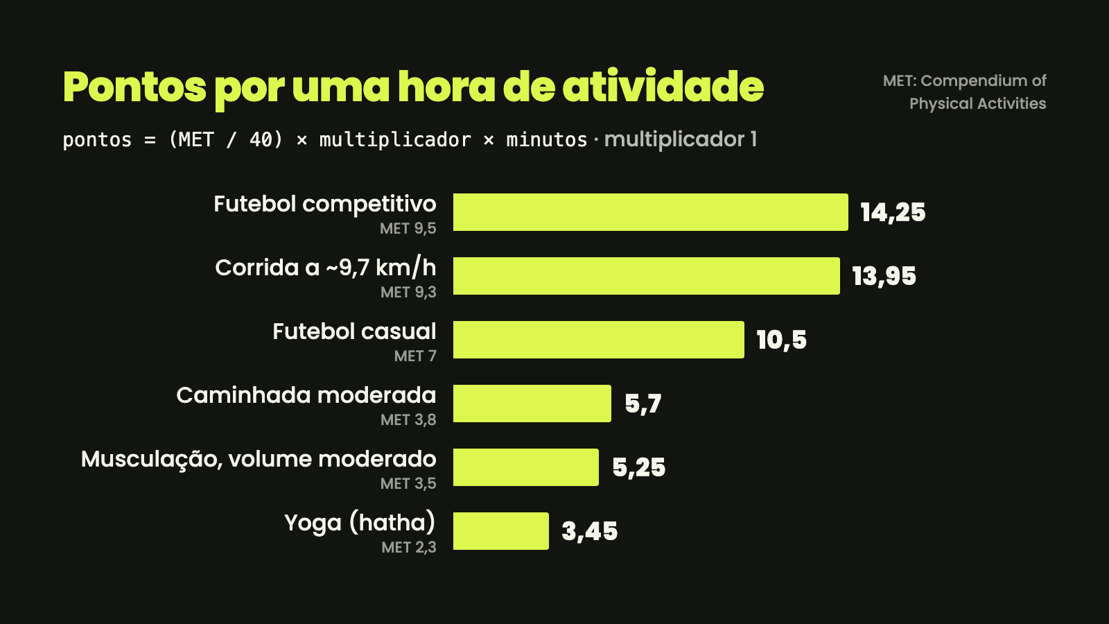 Pontos por uma hora de atividade: futebol competitivo 14,25, corrida a 9,7 km/h 13,95, futebol casual 10,5, caminhada moderada 5,7, musculação 5,25, yoga 3,45