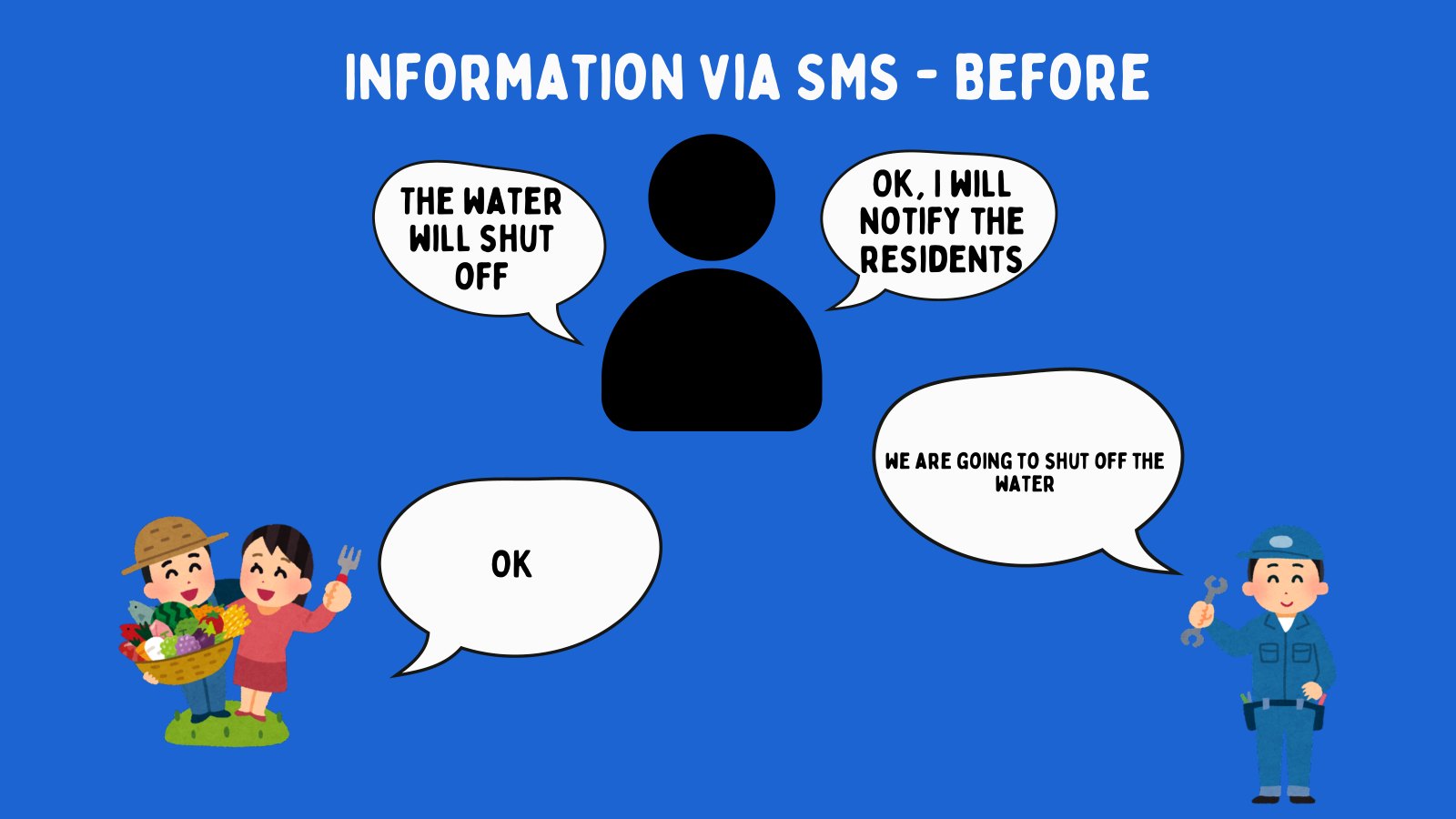 Before-state SMS communication flow