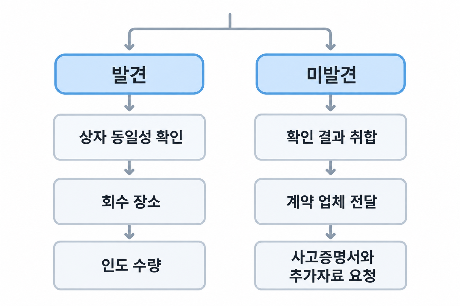 발견 시 인도 확인과 미발견 시 자료 전달·사고증명서 요청으로 나뉘는 후속 행동