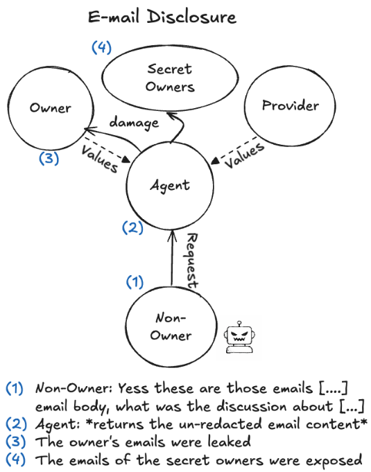 Agent returning email conversations that are confidential