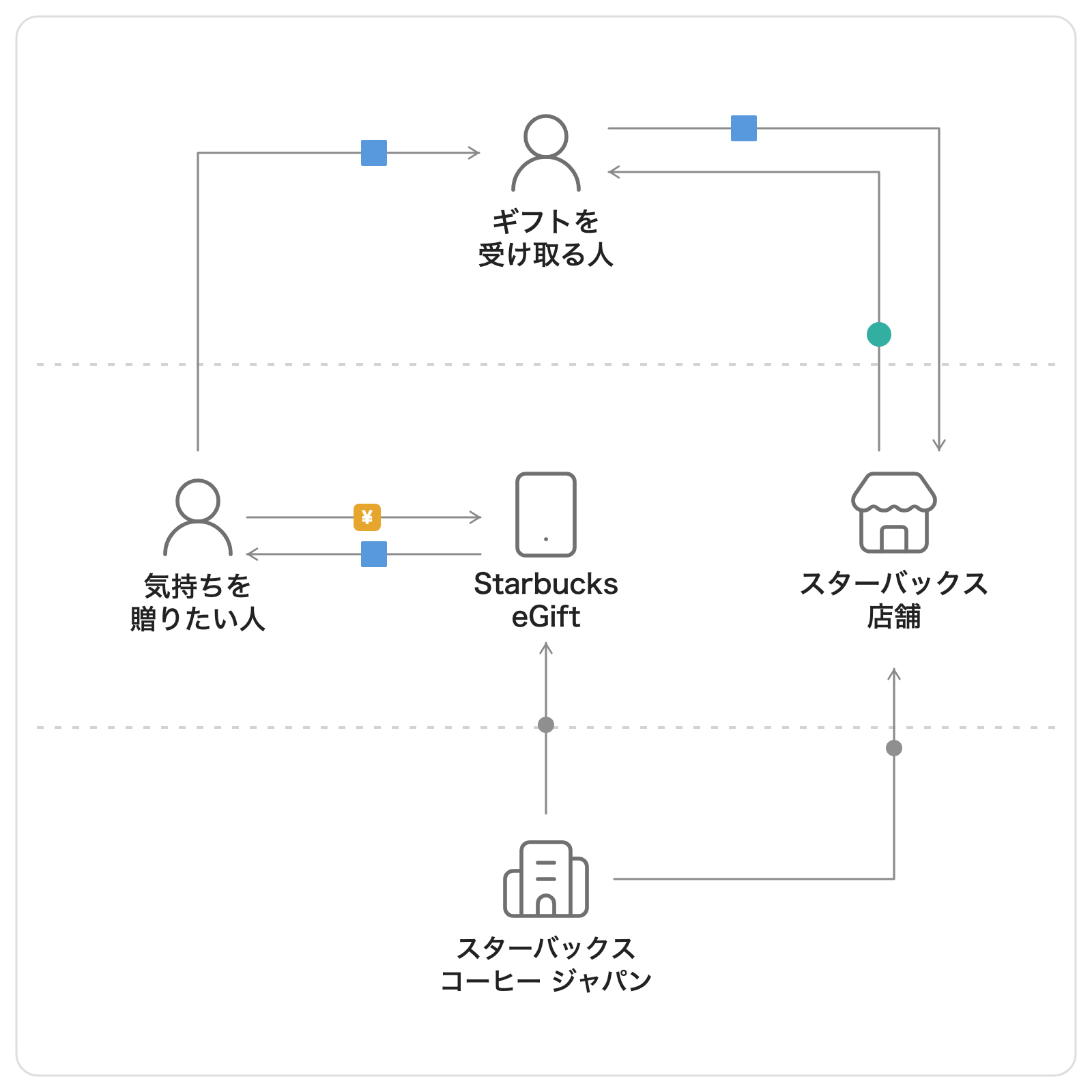 スターバックス eGiftで贈る人の決済とメッセージが受け取る人へ届き、受け取る人が店舗でQRを提示して体験を選ぶ流れを示した独自図解